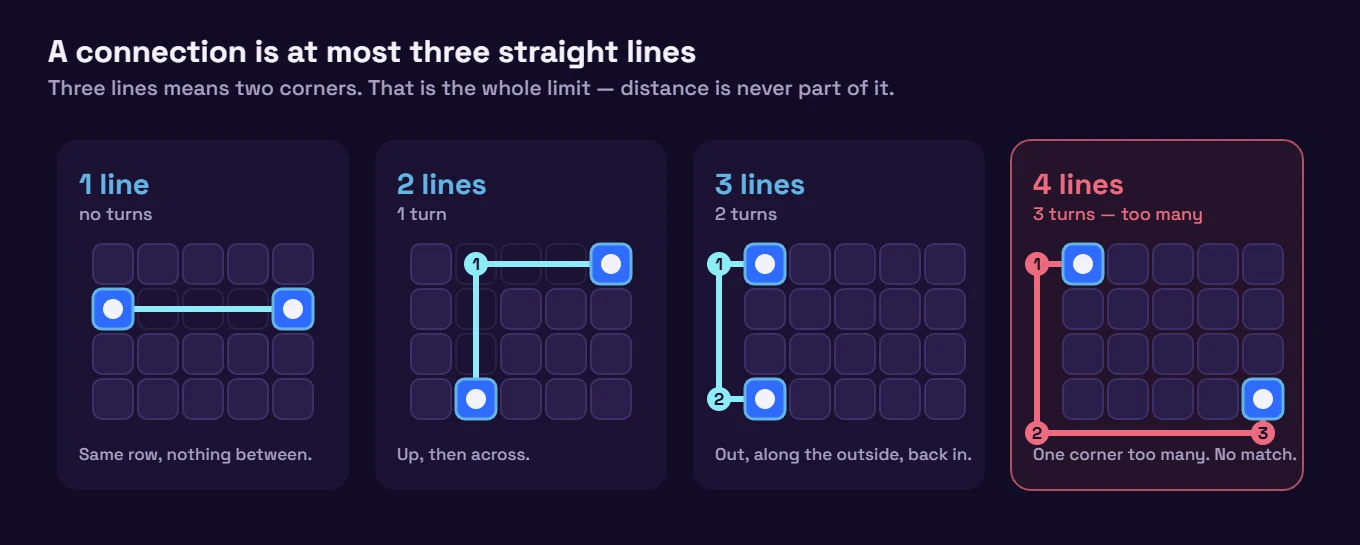 Four boards showing connections of one, two, three and four straight lines, every corner numbered, with the four-line path marked as not allowed